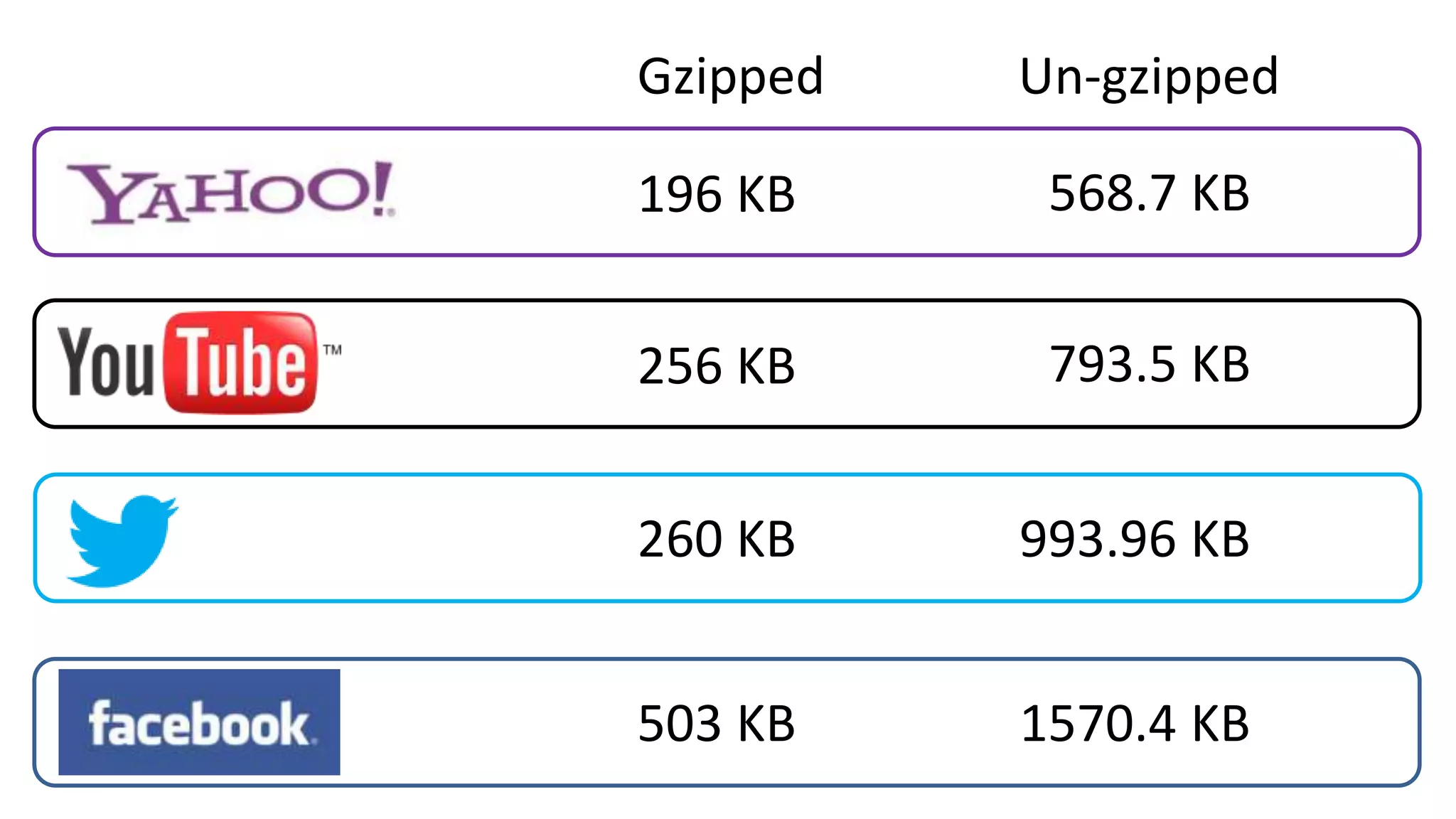 256 KB
260 KB 993.96 KB
793.5 KB
1570.4 KB503 KB
196 KB 568.7 KB
Gzipped Un-gzipped
 