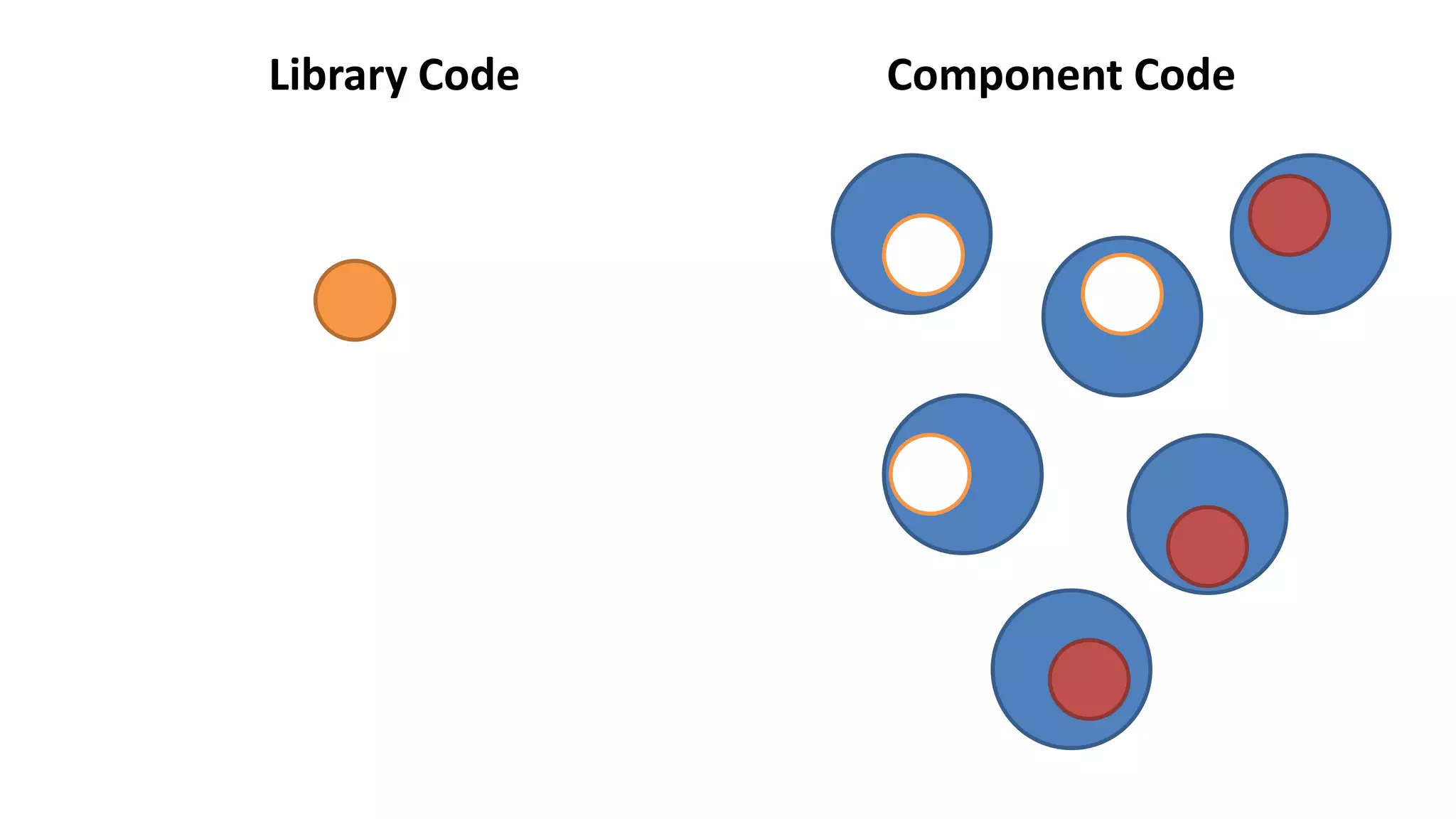 Library Code Component Code
 