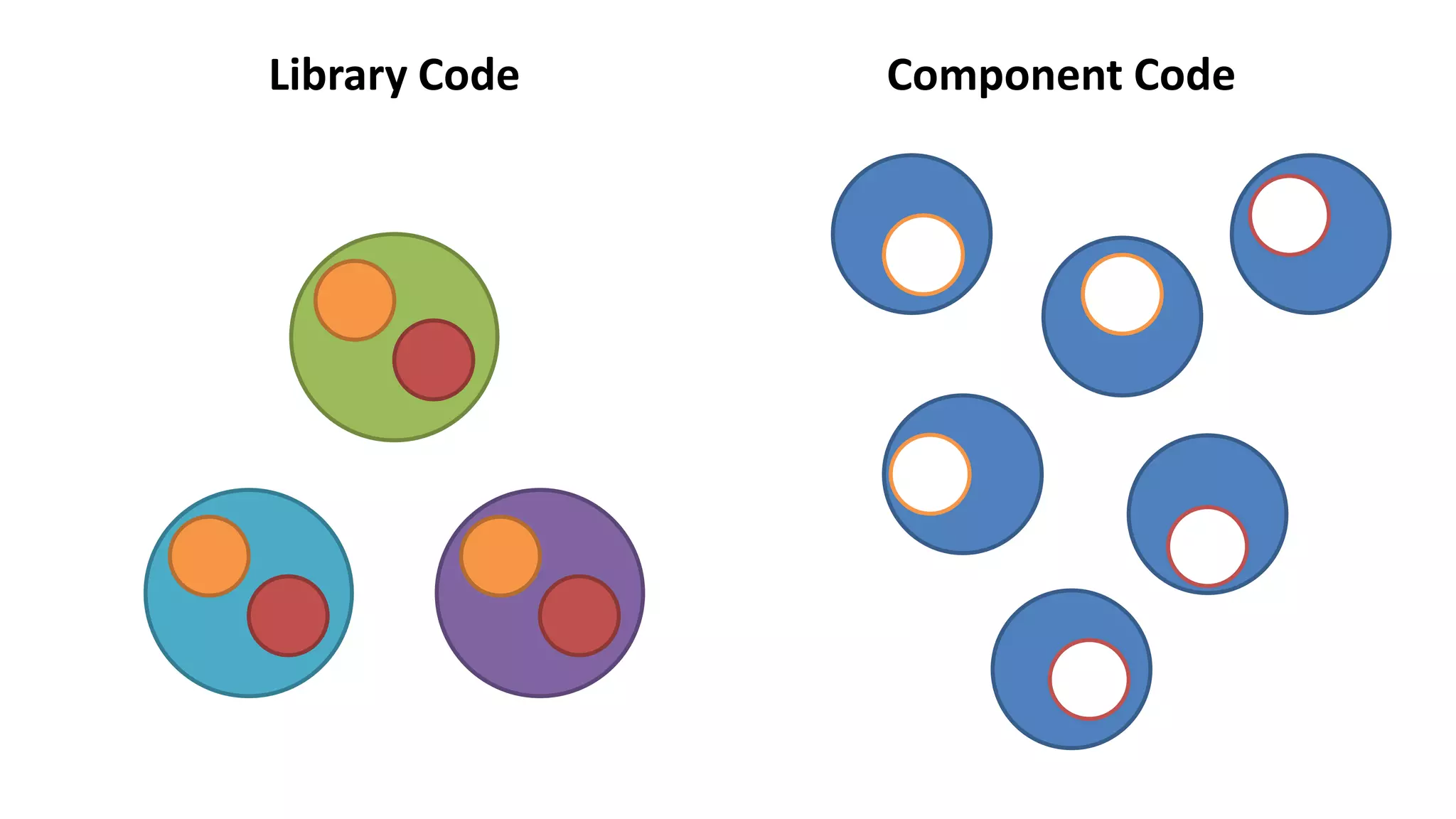 Library Code Component Code
 