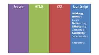 Server HTML CSS JavaScript
Rendering
HTML
Constructing
URLs
Calculating
dependencies
Redirecting
Document
structure
Native
functionality
Accessibility
Layout
Colors
Visibility
Animation
Handling
Events
Ajax
Changing UI
 
