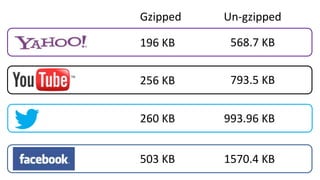 256 KB
260 KB 993.96 KB
793.5 KB
1570.4 KB503 KB
196 KB 568.7 KB
Gzipped Un-gzipped
 