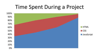 Time Spent During a Project
0%
10%
20%
30%
40%
50%
60%
70%
80%
90%
100%
HTML
CSS
JavaScript
 