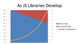 As JS Libraries Develop
0
2
4
6
8
10
12
14
16
0
10
20
30
40
50
60
70
80
90
100
Library Code
Component Code
Number of Components
 