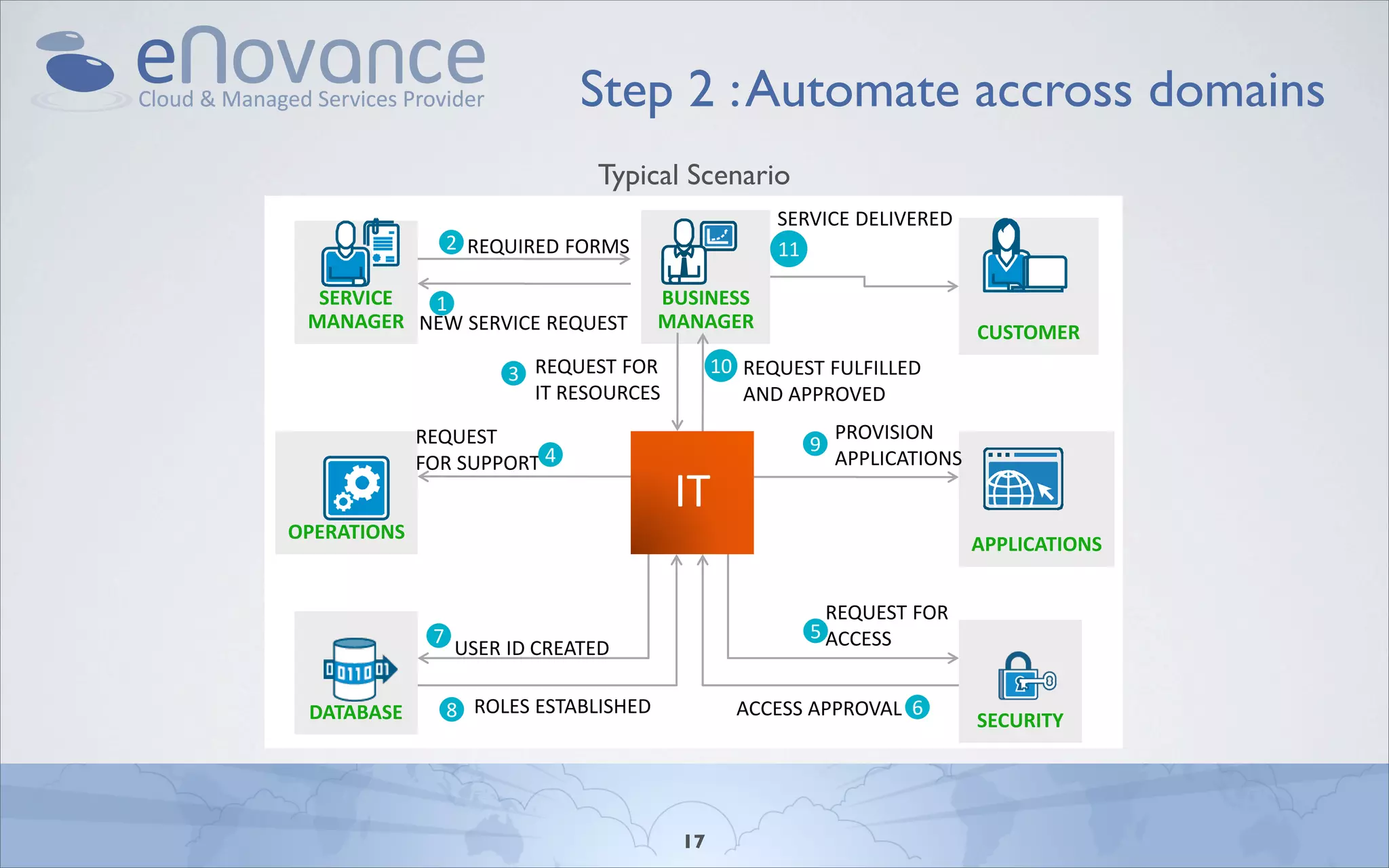 Step 2 typical scenario accross domains
2. automate across domains –
                             : Automate
                                 Typical Scenario
                                                      SERVICE DELIVERED
                   2 REQUIRED FORMS                   11

   SERVICE 1                             BUSINESS
  MANAGER NEW SERVICE REQUEST            MANAGER
                                                                          CUSTOMER
                        3 REQUEST FOR           10 REQUEST FULFILLED
                          IT RESOURCES             AND APPROVED
              REQUEST                                      PROVISION
                                                         9
              FOR SUPPORT 4                                APPLICATIONS
                                          IT
 OPERATIONS
                                                                          APPLICATIONS


                                                           REQUEST FOR
               7                                         5 ACCESS
                   USER ID CREATED

  DATABASE         8 ROLES ESTABLISHED            ACCESS APPROVAL 6
                                                                          SECURITY




                                           17
 