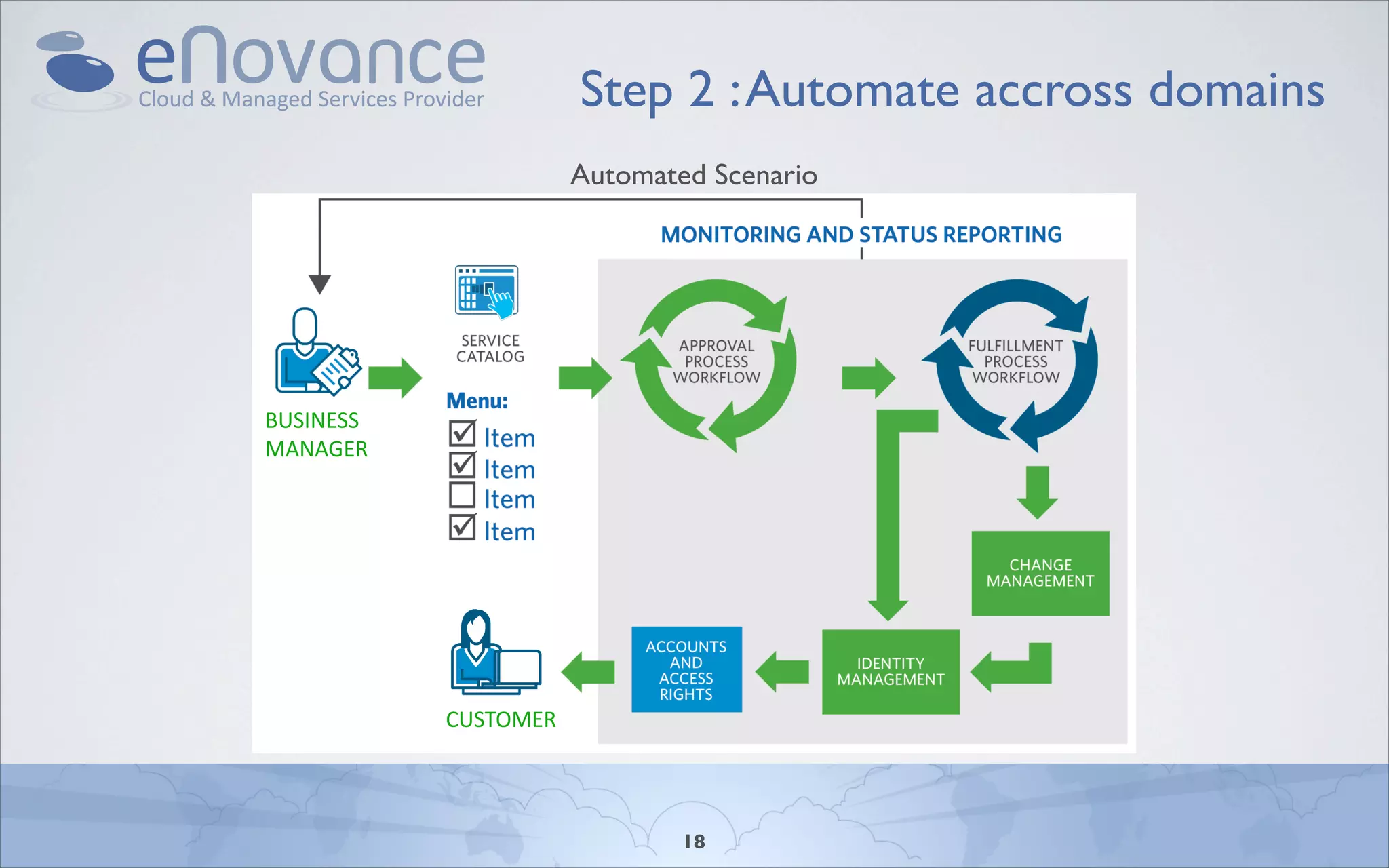 Step 2–:automated scenario
 2. automate across domains
                            Automate accross domains
                      Automated Scenario




BUSINESS
MANAGER




           CUSTOMER




                              18
 