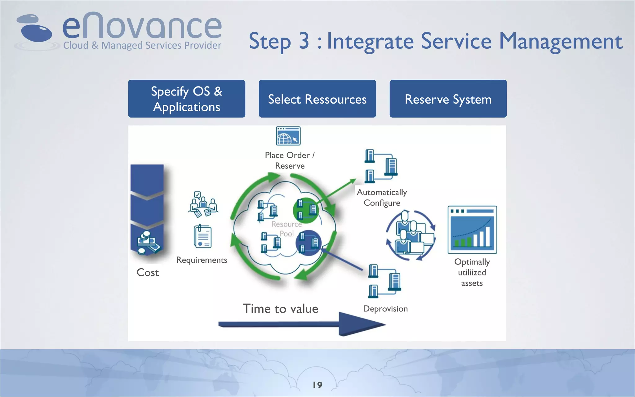 Specify OS &                            Select                               Reserve
Applications                          Resources                              Systems
                               Step 3 : Integrate Service Management
         Specify OS &
                                  Select Ressources           Reserve System
         Applications


                                 Place Order /
                                    Reserve

                                                  Automatically
                                                   Conﬁgure




               Requirements                                          Optimally
       Cost                                                           utiliized
                                                                       assets

                              Time to value        Deprovision




                                             19
 