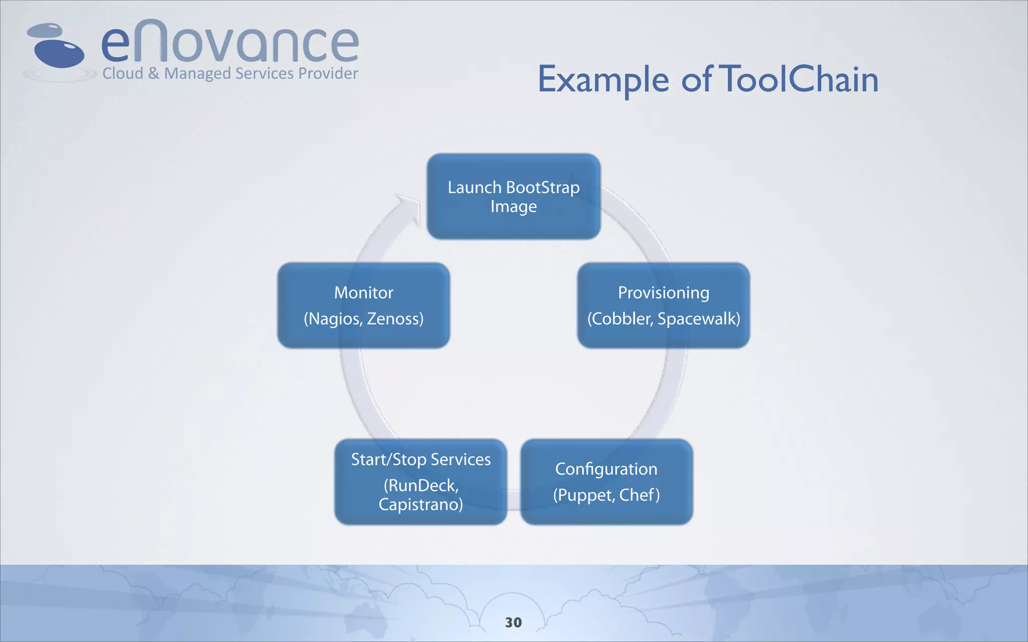 Example of ToolChain

                   Launch BootStrap
                        Image



    Monitor                               Provisioning
(Nagios, Zenoss)                      (Cobbler, Spacewalk)




      Start/Stop Services
                                 Con guration
           (RunDeck,
                                 (Puppet, Chef )
          Capistrano)




                            30
 