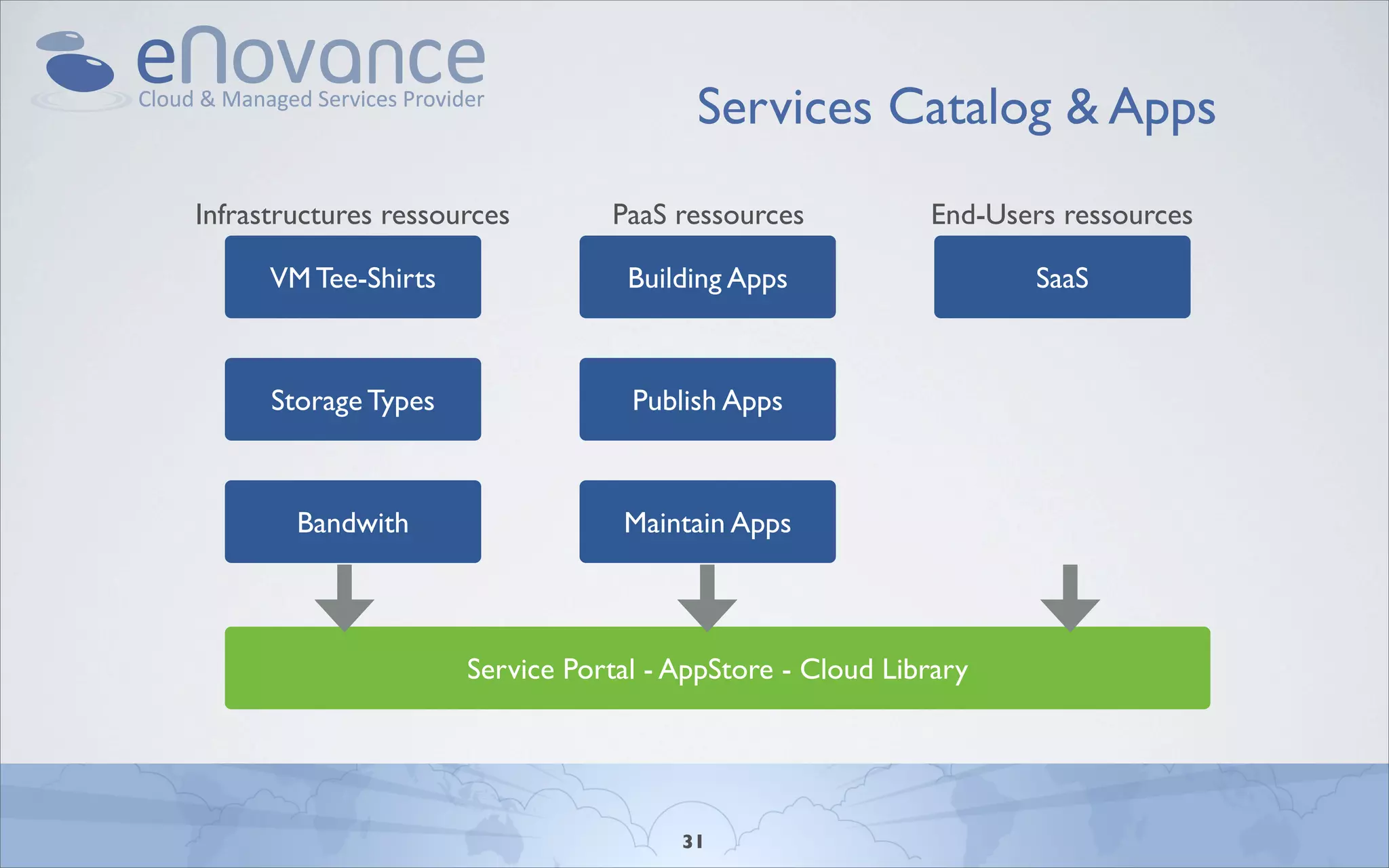 Services Catalog & Apps
Infrastructures ressources       PaaS ressources           End-Users ressources

      VM Tee-Shirts                Building Apps                   SaaS



      Storage Types                Publish Apps



        Bandwith                  Maintain Apps



                      Service Portal - AppStore - Cloud Library




                                       31
 