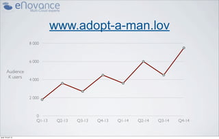 www.adopt-a-man.lov
                    8 000



                    6 000

        Audience
         K users
                    4 000



                    2 000



                       0
                       Q1-13    Q2-13   Q3-13   Q4-13   Q1-14   Q2-14   Q3-14   Q4-14


jeudi 18 avril 13
 