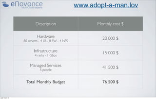 www.adopt-a-man.lov

                            Description                      Monthly cost $

                             Hardware                          20 000 $
                    80 servers - 4 LB - 8 FW - 4 NFS


                           Infrastructure                      15 000 $
                            4 racks - 1 Gbps


                        Managed Services                       41 500 $
                               5 people


                      Total Monthly Budget                     76 500 $


jeudi 18 avril 13
 