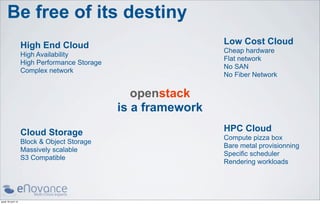 Be free of its destiny
                    High End Cloud                              Low Cost Cloud
                                                                Cheap hardware
                    High Availability
                                                                Flat network
                    High Performance Storage
                                                                No SAN
                    Complex network
                                                                No Fiber Network

                                                  openstack
                                               is a framework
                    Cloud Storage                               HPC Cloud
                                                                Compute pizza box
                    Block & Object Storage
                                                                Bare metal provisionning
                    Massively scalable
                                                                Specific scheduler
                    S3 Compatible
                                                                Rendering workloads




jeudi 18 avril 13
 