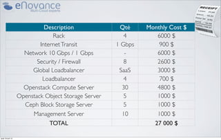 Description              Qté     Monthly Cost $
                                 Rack                    4        6000 $
                            Internet Transit          1 Gbps       900 $
                      Network 10 Gbps / 1 Gbps           -        6000 $
                           Security / Firewall           8        2600 $
                         Global Loadbalancer           SaaS       3000 $
                             Loadbalancer                4         700 $
                      Openstack Compute Server          30        4800 $
                    Openstack Object Storage Server      5        1000 $
                      Ceph Block Storage Server          5        1000 $
                         Management Server              10        1000 $
                                TOTAL                            27 000 $

jeudi 18 avril 13
 