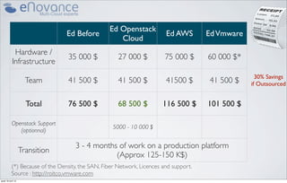 Ed Openstack
                                 Ed Before                               Ed AWS        Ed Vmware
                                                     Cloud
             Hardware /
                                  35 000 $            27 000 $           75 000 $      60 000 $*
            Infrastructure
                                                                                                     30% Savings
                      Team        41 500 $            41 500 $           41500 $       41 500 $    if Outsourced


                      Total      76 500 $             68 500 $          116 500 $      101 500 $

           Openstack Support
                                                    5000 - 10 000 $
              (optionnal)

                                    3 - 4 months of work on a production platform
                    Transition
                                                (Approx 125-150 K$)
           (*) Because of the Density, the SAN, Fiber Network, Licences and support.
           Source : http://roitco.vmware.com
jeudi 18 avril 13
 