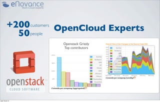 +200 customers OpenCloud Experts
              50 people
                         Openstack Grizzly
                         Top contributors




jeudi 18 avril 13
 