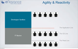 Agility & Reactivity




                    Developper Sandbox



                                                     The Application Line


                                                     The OS Line
                        IT Bastion


                                                     The Metal Line



jeudi 18 avril 13
 