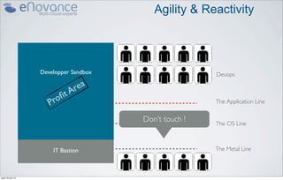 Agility & Reactivity




                    Developper Sandbox                   Devops

                                  rea
                            t   A
                       Proﬁ                              The Application Line


                                         Don’t touch !   The OS Line



                        IT Bastion                       The Metal Line



jeudi 18 avril 13
 