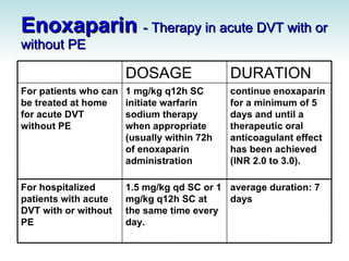 Enoxaparin PPT Enoxaparin PPT