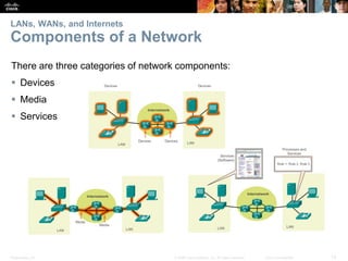 Presentation_ID 12© 2008 Cisco Systems, Inc. All rights reserved. Cisco Confidential
LANs, WANs, and Internets
Components ...