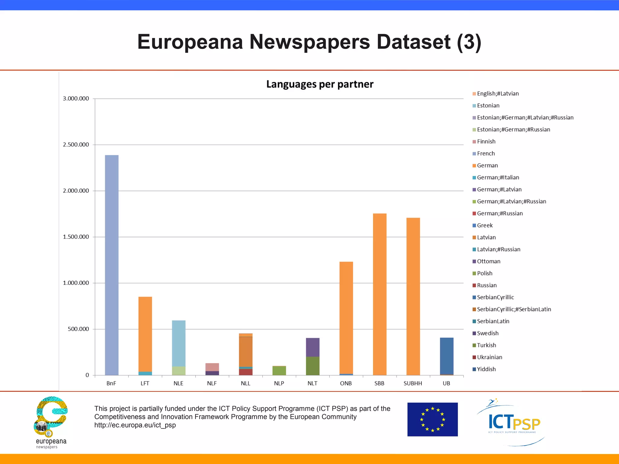 Europeana Newspapers Dataset (3) 
This project is partially funded under the ICT Policy Support Programme (ICT PSP) as part of the 
Competitiveness and Innovation Framework Programme by the European Community 
http://ec.europa.eu/ict_psp 
 