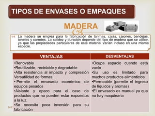  La madera se emplea para la fabricación de tarimas, cajas, cajones, bandejas,
toneles y carretes. La solidez y duración depende del tipo de madera que se utilice,
ya que las propiedades particulares de este material varían incluso en una misma
especie.
24/08/2014 10
TIPOS DE ENVASES O EMPAQUES
MADERA
VENTAJAS DESVENTAJAS
•Renovable
•Reutilizable, reciclable y degradable
•Alta resistencia al impacto y compresión
Versatilidad de formas.
• Permite el envasado económico de
equipos pesados
•Aislante y opaco para el caso de
productos que no pueden estar expuestos
a la luz.
•Se necesita poca inversión para su
fabricación
•Ocupa espacio cuando está
vacío
•Su uso es limitado para
muchos productos alimenticios
•Permeable (permite el ingreso
de líquidos y aromas)
•El envasado es manual ya que
no hay maquinaria
 