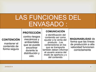 
24/08/2014 4
LAS FUNCIONES DEL
ENVASADO :
CONTENCIÓN
mantener el
contenido de
forma segura
PROTECCIÓN
contra riesgos
mecánicos y
ambientales
que se puede
encontrar
durante la
distribución y
uso.
COMUNICACIÓN
e identificación del
contenido así como
ayudar a la venta del
producto . Los
contenedores en los
que se transporta
también deben informar
al usuario acerca del
modo de apertura y o
del contenido
MAQUINABILIDAD de
forma que las líneas
de producción a alta
velocidad funcionen
correctamente
 