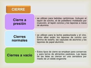 
CIERRE
• se utilizan para bebidas carbónicas. Incluyen el
tapón de corcho, el de polietileno moldeado por
inyección, el tapón corona y los tapones a rosca
de aluminio
Cierre a
presión
• se utilizan para la leche pasteurizada y el vino.
Entre ellos están los tapones de corcho con
lámina de estaño, las capsulas de aluminio y los
tapones de papel aluminio.
Cierres
normales
• Estos tipos de cierre se emplean para conservas
y para tarros de alimentos pastosos. Las tapas
de las latas se cierran en una cerradora por
medio de un doble enganche
Cierres a vacío
 