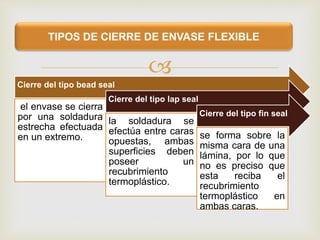 
TIPOS DE CIERRE DE ENVASE FLEXIBLE
Cierre del tipo bead seal
el envase se cierra
por una soldadura
estrecha efectuada
en un extremo.
Cierre del tipo lap seal
la soldadura se
efectúa entre caras
opuestas, ambas
superficies deben
poseer un
recubrimiento
termoplástico.
Cierre del tipo fin seal
se forma sobre la
misma cara de una
lámina, por lo que
no es preciso que
esta reciba el
recubrimiento
termoplástico en
ambas caras.
 