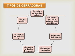 
Cerradora
de alambre
caliente
Cerradora
de barra
caliente o de
mandíbulas
Cerradora
de impulso
Cerradoras
rotatorias
Cerradora
s de alta
frecuencia
Cerradoras
ultrasónica
s
Cierres
en frio
TIPOS DE CERRADORAS
 