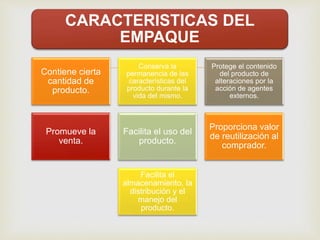 
CARACTERISTICAS DEL
EMPAQUE
Contiene cierta
cantidad de
producto.
Conserva la
permanencia de las
características del
producto durante la
vida del mismo.
Protege el contenido
del producto de
alteraciones por la
acción de agentes
externos.
Promueve la
venta.
Facilita el uso del
producto.
Proporciona valor
de reutilización al
comprador.
Facilita el
almacenamiento, la
distribución y el
manejo del
producto.
 