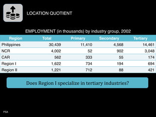 LOCATION QUOTIENT
Employment of smaller
reference area, industry x
Total employment of smaller
reference area, industry x
...