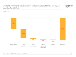 General Account result driven by further increase of RPN(i) liability and
provision FortisEffect
Press conference I 6M 14 Results I 6 August 2014 10
In EUR million
(157)
(130)
(9)
(12) (2)
(309)
Reval RPN(i) Legal
provision
Staff
expenses
Other
operating
expenses
Other* Net result
 