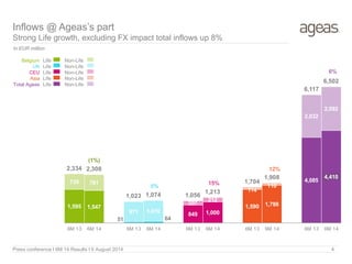 Belgium
UK
CEU
Asia
Total Ageas
Life Non-Life
Life Non-Life
Life Non-Life
Life Non-Life
Life Non-Life
Inflows @ Ageas’s part
Strong Life growth, excluding FX impact total inflows up 8%
In EUR million
Press conference I 6M 14 Results I 6 August 2014 4
1,595 1,547
51 64
849 1,000
1,590 1,798
4,085
4,410
739 761
971 1,010
207
212
114
110
2,032
2,092
(1%)
5%
15%
12%
6%
2,334 2,308
1,023 1,074 1,056
1,213
1,704
1,908
6,117
6,502
6M 13 6M 14 6M 13 6M 14 6M 13 6M 14 6M 13 6M 14 6M 13 6M 14
 