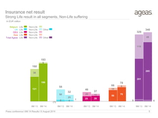 Insurance net result
Strong Life result in all segments, Non-Life suffering
Belgium
UK
CEU
Asia
Total Ageas
Life Non-Life
Life Non-Life Other
Life Non-Life
Life Non-Life
Life Non-Life Other
9 6 9 6
121
186
(1)
1 25 28
56
70
201
285
38
6
50
25
20 10
10
8
119
49
160
193
58
32
46
37
66
78
329
340
6M 13 6M 14 6M 13 6M 14 6M 13 6M 14 6M 13 6M 14 6M 13 6M 14
In EUR million
Press conference I 6M 14 Results I 6 August 2014 5
 