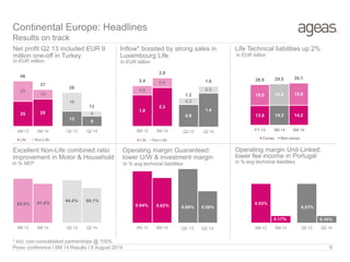 Net profit Q2 13 included EUR 9
million one-off in Turkey
In EUR million In EUR billion
Excellent Non-Life combined ratio
improvement in Motor & Household
227% 210% 207%
Inflow* boosted by strong sales in
Luxembourg Life In EUR billion
Continental Europe: Headlines
Results on track
**
Operating margin Guaranteed:
lower U/W & investment margin
Press conference I 6M 14 Results I 6 August 2014 8
Life Technical liabilities up 2%
In % avg technical liabilities
Operating margin Unit-Linked:
lower fee income in Portugal
In % avg technical liabilities
25 28
20
10
46
37
6M 13 6M 14
Life Non-Life
13
9
16
4
28
13
Q2 13 Q2 14
1.8
2.3
0.6
0.62.4
2.8
6M 13 6M 14
Life Non-Life
0.9
1.4
0.3
0.3
1.2
1.6
Q2 13 Q2 14
6M 13 6M 14 Q2 13 Q2 14 6M 13 6M 14 Q2 13 Q2 14 6M 13 6M 14 Q2 13 Q2 14
95.5% 91.4%
94.4% 88.1%
0.94% 0.82% 0.98% 0.58%
0.53%
0.17%
0.53%
0.10%
In % NEP
* incl. non-consolidated partnerships @ 100%
13.9 14.3 14.2
15.0 15.2 15.9
28.9 29.5 30.1
FY 13 3M 14 6M 14
Conso Non-conso
 