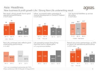 24
32
4
528
36
Q2 13 Q2 146M 13 6M 14 Q2 13 Q2 14
Inflow: successful sales campaigns &
channel development in China & Thailand
10
8
6M 13 6M 14
Life Non-Life
10
8
6M 13 6M 14
Life Non-Life
Net result: strong growth due to good
operational performance
In EUR million In EUR billion
Non-Life combined ratio reflects good
underwriting performance
Life Technical liabilities up across
all entities
In EUR billion
Asia: Headlines
New business & profit growth Life / Strong Non-Life underwriting result
Press conference I 6M 14 Results I 6 August 2014 9
**
In % avg technical liabilities In EUR million
Result non-conso partnerships: up 30%
on good Life operational performance
5.4
6.3
0.4
0.45.9
6.7
6M 13 6M 14
Life Non-Life
2.3 2.1
0.2
0.2
2.5
2.3
Q2 13 Q2 14
Q2 13 Q2 146M 13 6M 14
94.2%
89.1%
95.9%
89.1%
1.54% 1.53%
0.97%
1.60%
56 70
66
78
49 64
59
72
In % NEP
* incl. non-consolidated partnerships @ 100%
Life operating margin Hong Kong:
improved due to capital gains
24
35
4
529
40
Q2 13 Q2 14
2.0 2.0 2.1
25.9 28.2 29.6
27.9
30.3 31.7
FY 13 3M 14 6M 14
Conso Non-conso
 