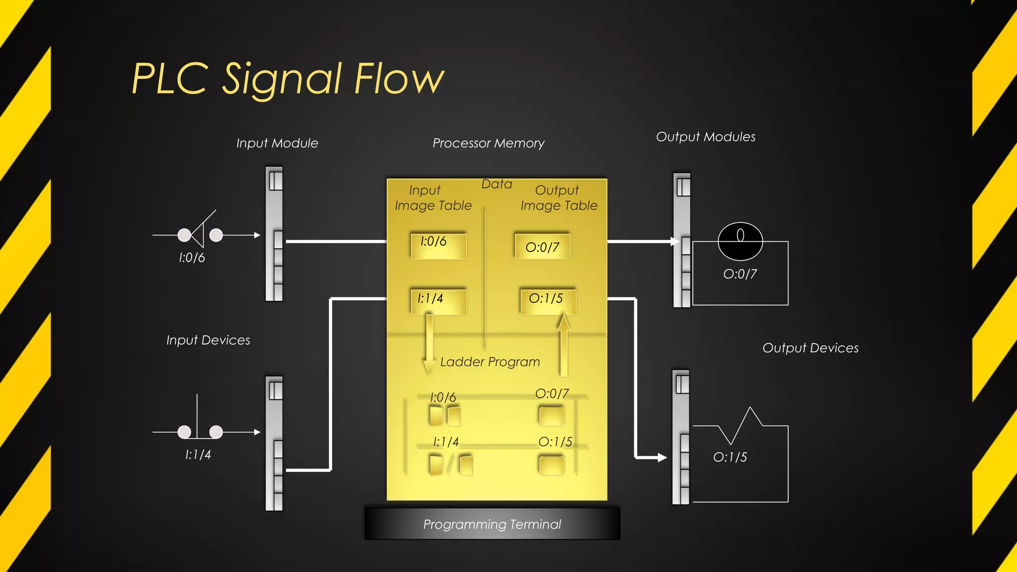 PLC Signal Flow
Programming Terminal
O:0/7
O:0/7
O:1/5
Output Devices
Output Modules
Processor MemoryInput Module
Input Devices
Ladder Program
O:0/7
O:1/5
I:0/6
I:1/4
O:1/5
I:0/6
I:1/4
I:0/6
I:1/4
Data
Input
Image Table
Output
Image Table
 