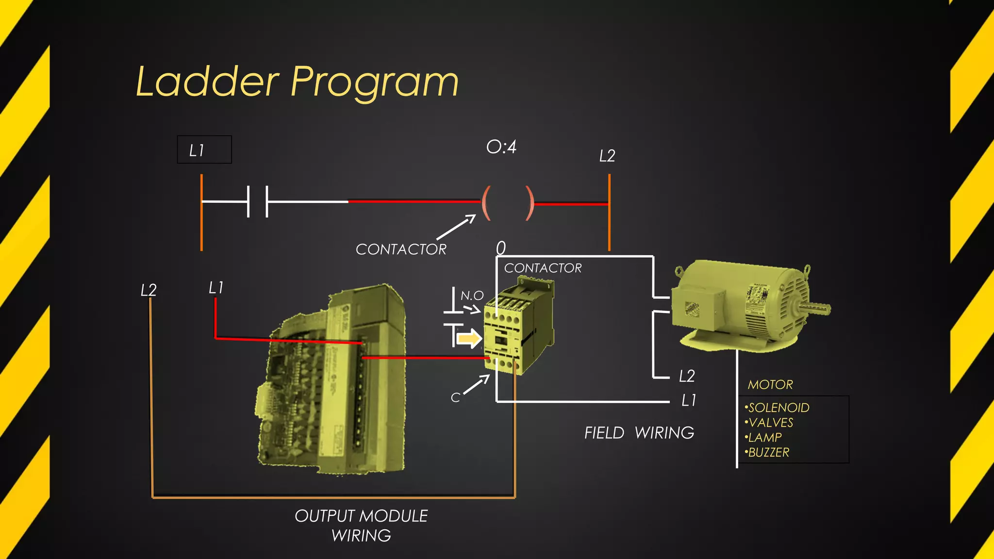 Ladder Program
N.O
C
L2 L1
L1
L2
OUTPUT MODULE
WIRING
MOTOR
CONTACTOR
FIELD WIRING
•SOLENOID
•VALVES
•LAMP
•BUZZER
O:4
0CONTACTOR
L1 L2
 