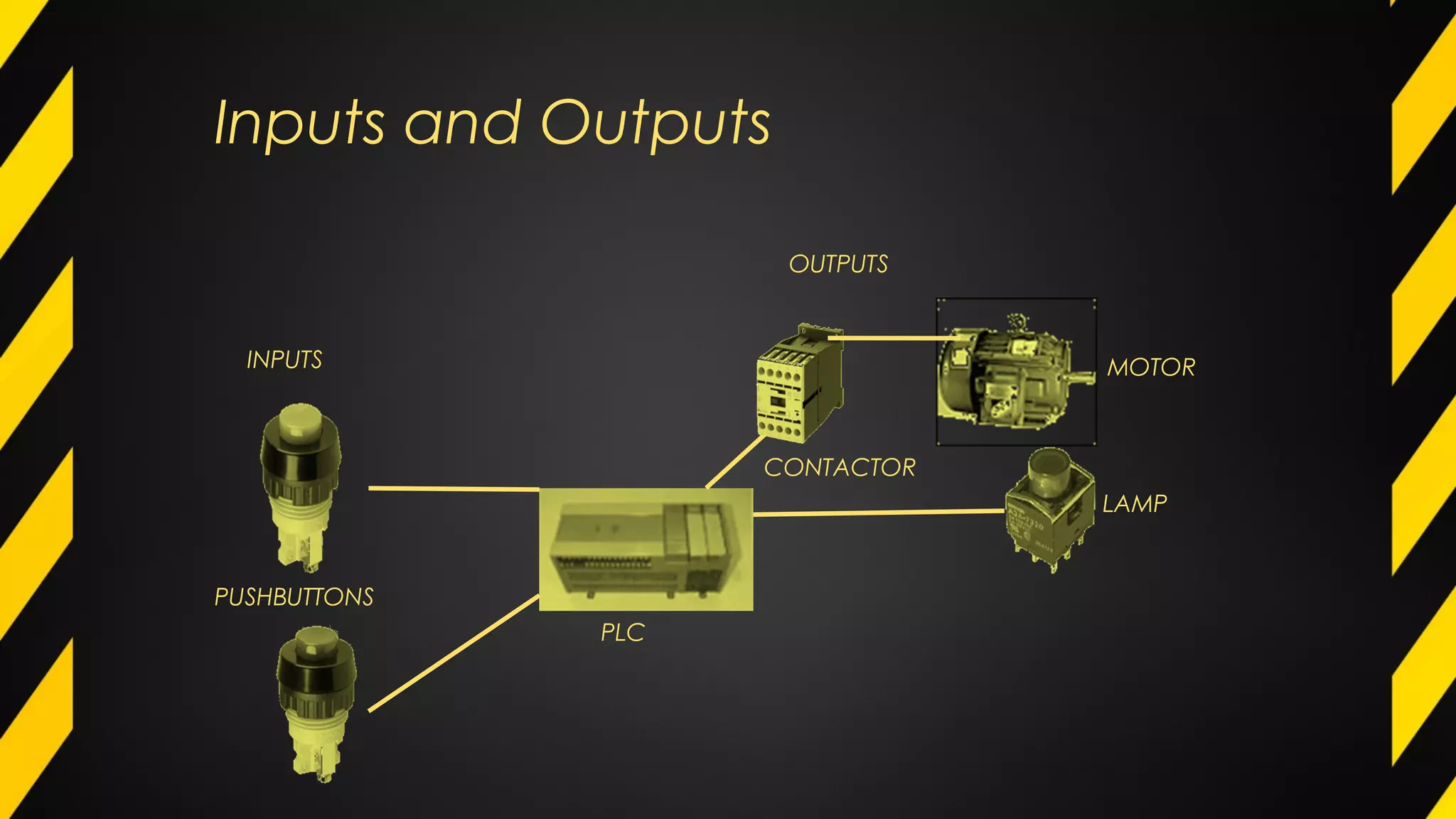 Inputs and Outputs
PLC
INPUTS
OUTPUTS
MOTOR
LAMP
CONTACTOR
PUSHBUTTONS
 