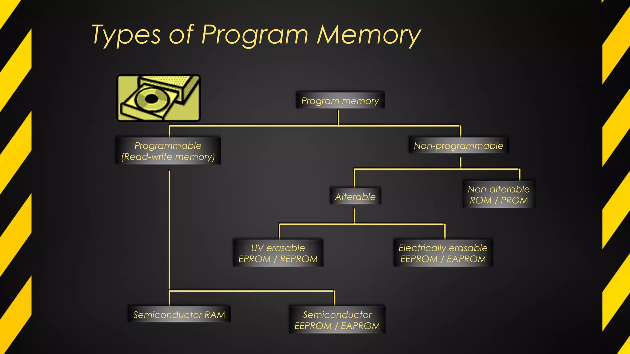 Types of Program Memory
Alterable
UV erasable
EPROM / REPROM
Semiconductor RAM
Programmable
(Read-write memory)
Program memory
Non-programmable
Non-alterable
ROM / PROM
Electrically erasable
EEPROM / EAPROM
Semiconductor
EEPROM / EAPROM
 