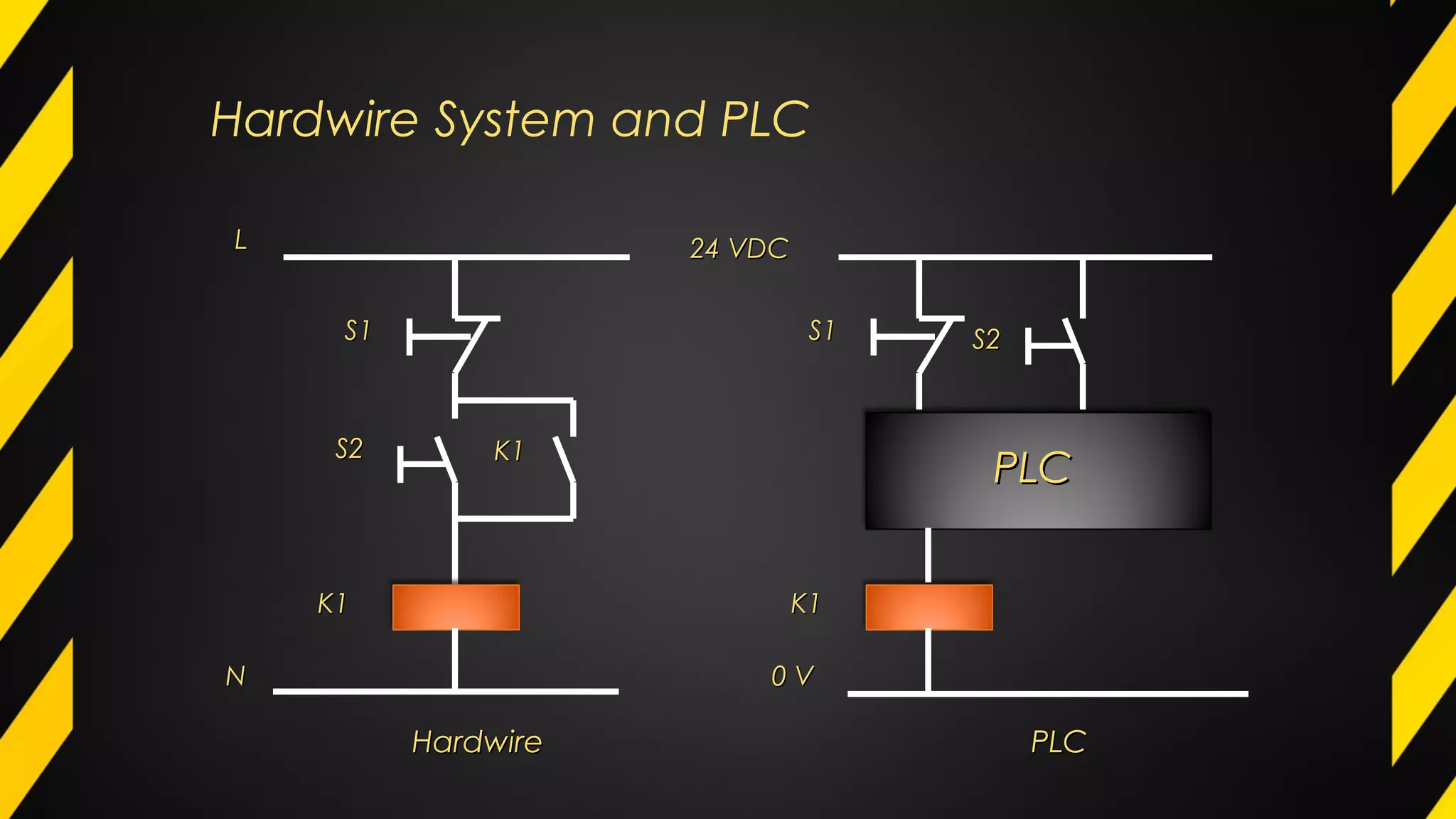 Hardwire System and PLC
LL
NN
S1S1
S2S2
K1K1
S1S1 S2S2
PLCPLC
K1K1
HardwireHardwire PLCPLC
0 V0 V
24 VDC24 VDC
K1K1
 