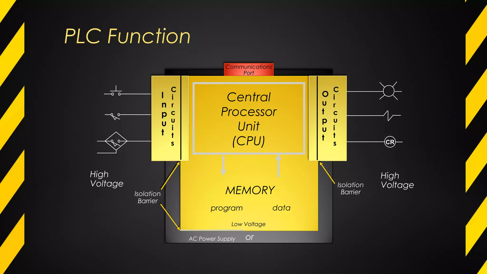 PLC Function
CR
Isolation
BarrierIsolation
Barrier
Central
Processor
Unit
(CPU)
MEMORY
program data
High
Voltage
High
Voltage
Low Voltage
AC Power Supply
O
u
t
p
u
t
C
i
r
c
u
i
t
s
or
Communications
Port
I
n
p
u
t
C
i
r
c
u
i
t
s
 