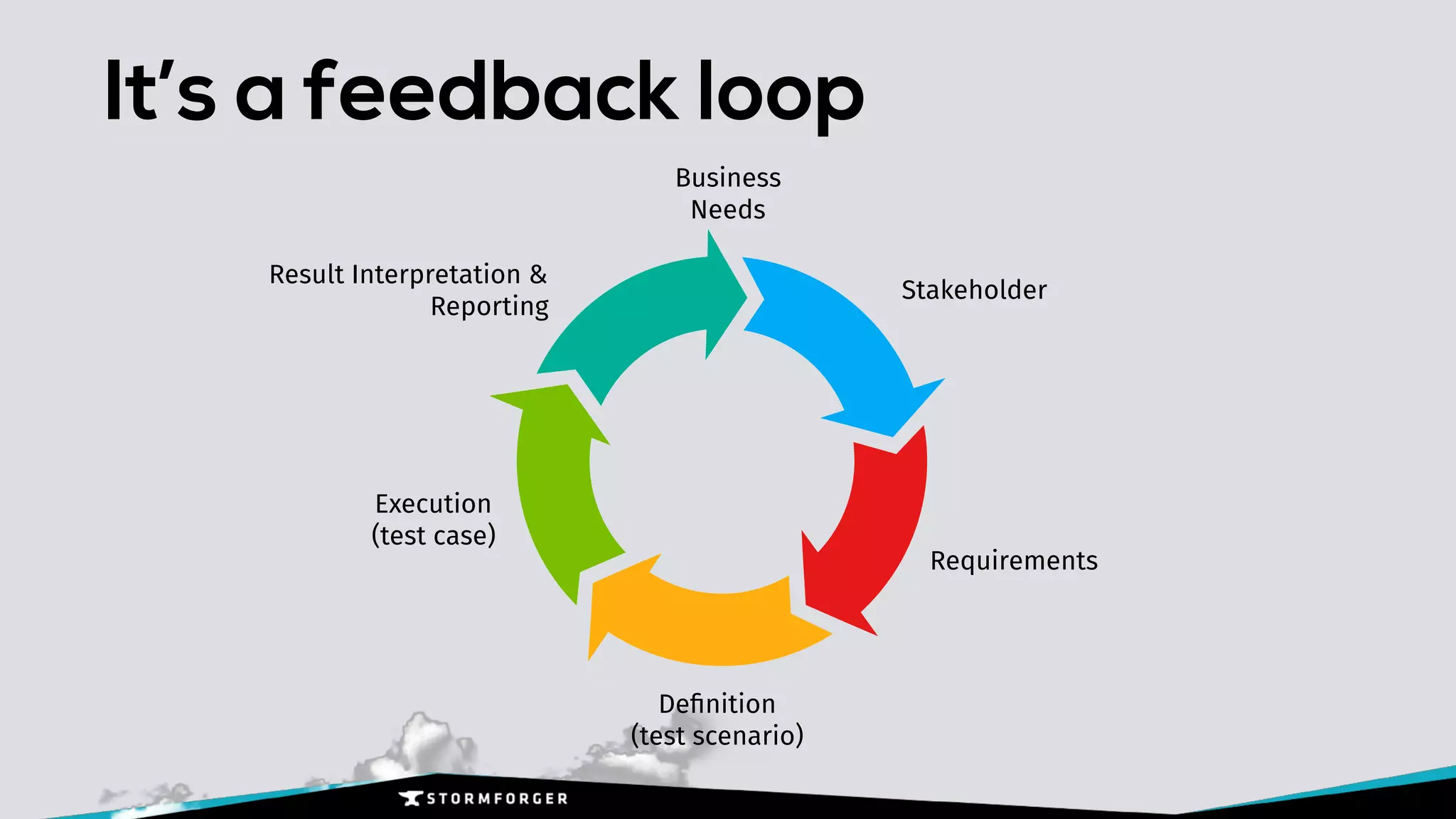 It’s a feedback loop
Stakeholder
Requirements
Deﬁnition 
(test scenario)
Execution 
(test case)
Result Interpretation &
Reporting
Business
Needs
 