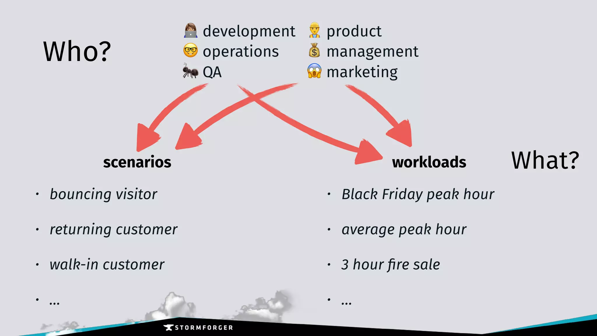 + development
🤓 operations
🐜 QA
scenarios
• bouncing visitor
• returning customer
• walk-in customer
• …
👷 product
💰 management
😱 marketing
workloads
• Black Friday peak hour
• average peak hour
• 3 hour ﬁre sale
• …
Who?
What?
 