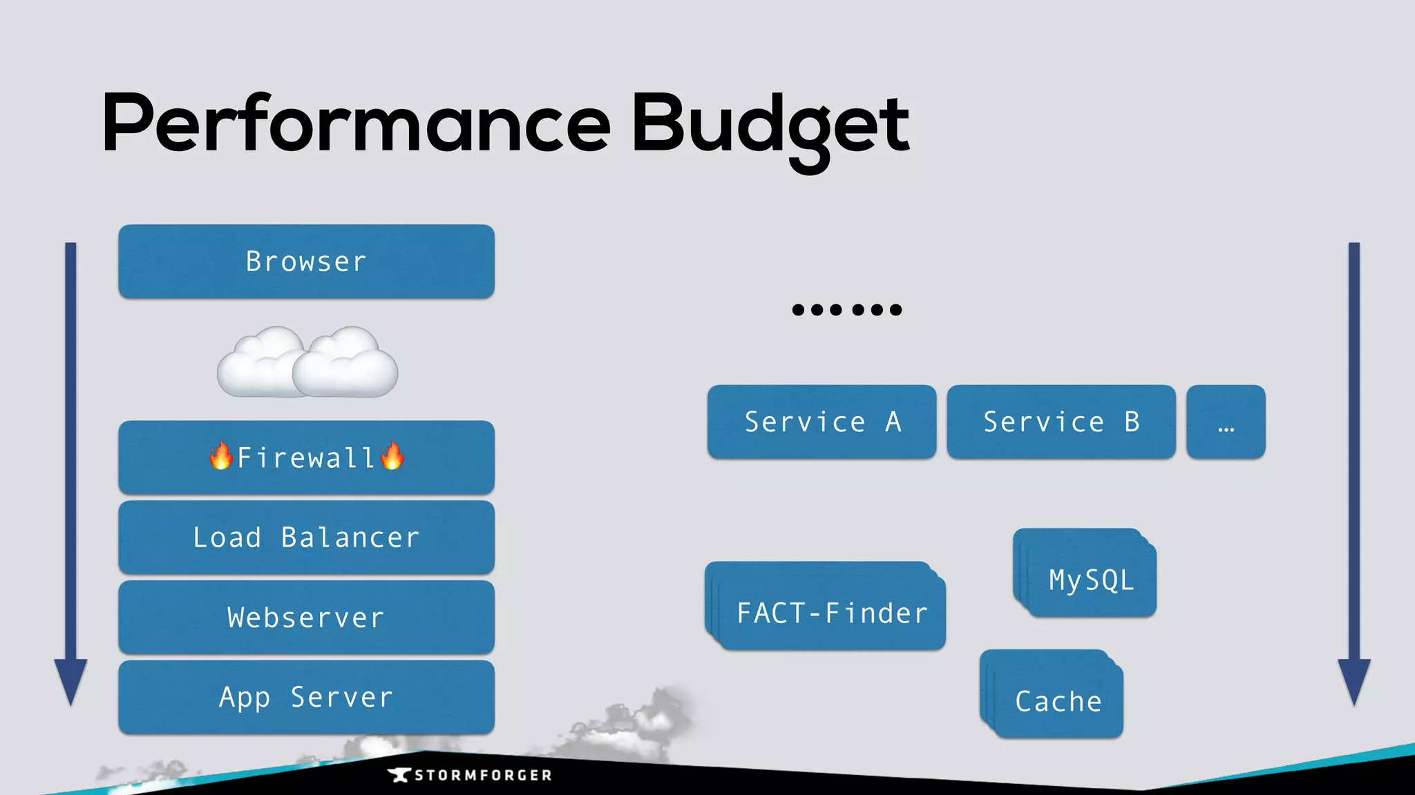Performance Budget
Browser
🔥Firewall🔥
Load Balancer
Webserver
App Server
Service A Service B …
FACT-FinderFACT-FinderFACT-Finder
MySQLMySQLMySQL
☁☁
MySQLMySQLCache
……
 