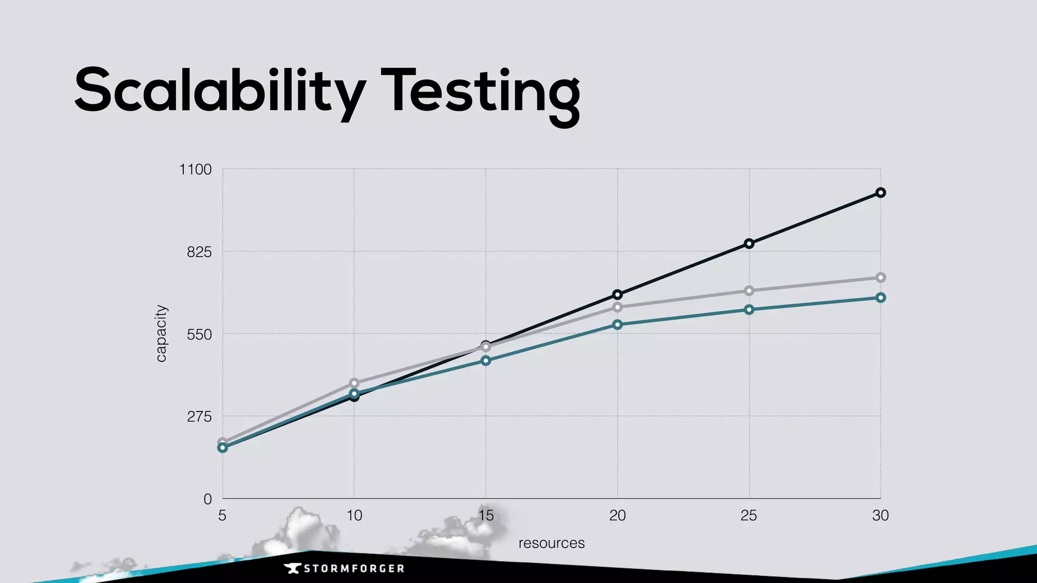 Scalability Testing
capacity
0
275
550
825
1100
resources
5 10 15 20 25 30
 
