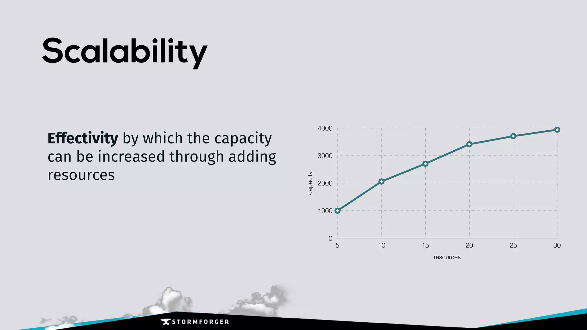 Scalability
capacity
0
1000
2000
3000
4000
resources
5 10 15 20 25 30
Effectivity by which the capacity
can be increased through adding
resources
 