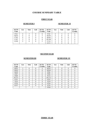 COURSE SUMMARY TABLE
FIRST YEAR
SEMESTER I SEMESTER II
ECTS
Code
Lec Sem Lab ECTS
Credits
ECTS
Code
Lec Sem Lab ECTS
Credits
P101
M103
C105
C107
G109
4
6
4
3
2
3
0
0
0
0
0
0
4
0
0
8
7
8
4
3
P102
M104
M106
PL108
C110
G112
4
4
3
0
3
2
3
0
0
0
0
0
0
0
0
2
1
0
8
5
5
4
5
3
SECOND YEAR
SEMESTER III SEMESTER IV
ECTS
Code
Lec Sem Lab ECTS
Credits
ECTS
Code
Lec Sem Lab ECTS
Credits
M201 3 0 0 4 M202 3 0 0 4
M203 3 0 0 4 M204 3 0 0 4
M205 1 0 0 2 P206 5 0 0 6
P207 5 0 0 6 P208 3 0 0 4
P209 5 0 0 6 P210 2 0 0 4
PL211 0 0 2 4 PL212 0 0 2 4
G251 3 0 0 4 G252 3 0 0 4
A253 3 0 0 4 A254 3 0 0 4
G255 3 0 0 4 G256 3 0 0 4
G257 3 0 0 4 E258 3 0 0 4
G260 3 0 0 4
THIRD YEAR
 