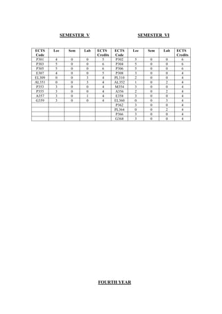 SEMESTER V SEMESTER VI
ECTS
Code
Lec Sem Lab ECTS
Credits
ECTS
Code
Lec Sem Lab ECTS
Credits
P301 4 0 0 5 P302 5 0 0 6
Ρ303 5 0 0 6 Ρ304 5 0 0 6
Ρ305 5 0 0 6 P306 5 0 0 6
Ε307 4 0 0 5 P308 3 0 0 4
ΕL309 0 0 3 4 PL310 2 0 0 4
AL351 0 0 3 4 AL352 1 0 2 4
P353 3 0 0 4 M354 3 0 0 4
P355 3 0 0 4 A356 2 0 2 4
A357 3 0 1 4 E358 3 0 0 4
G359 3 0 0 4 EL360 0 0 3 4
P362 3 0 0 4
PL364 0 0 2 4
P366 3 0 0 4
G368 3 0 0 4
FOURTH YEAR
 