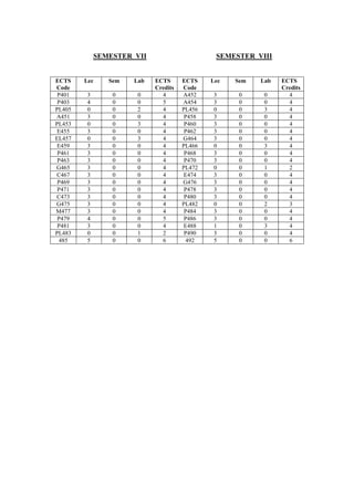 SEMESTER VII SEMESTER VIII
ECTS
Code
Lec Sem Lab ECTS
Credits
ECTS
Code
Lec Sem Lab ECTS
Credits
P401 3 0 0 4 A452 3 0 0 4
Ρ403 4 0 0 5 A454 3 0 0 4
ΡL405 0 0 2 4 PL456 0 0 3 4
A451 3 0 0 4 P458 3 0 0 4
PL453 0 0 3 4 P460 3 0 0 4
E455 3 0 0 4 P462 3 0 0 4
EL457 0 0 3 4 G464 3 0 0 4
E459 3 0 0 4 PL466 0 0 3 4
P461 3 0 0 4 P468 3 0 0 4
P463 3 0 0 4 P470 3 0 0 4
G465 3 0 0 4 PL472 0 0 1 2
C467 3 0 0 4 E474 3 0 0 4
P469 3 0 0 4 G476 3 0 0 4
P471 3 0 0 4 P478 3 0 0 4
C473 3 0 0 4 P480 3 0 0 4
G475 3 0 0 4 PL482 0 0 2 3
M477 3 0 0 4 P484 3 0 0 4
P479 4 0 0 5 P486 3 0 0 4
P481 3 0 0 4 E488 1 0 3 4
PL483 0 0 1 2 P490 3 0 0 4
485 5 0 0 6 492 5 0 0 6
 