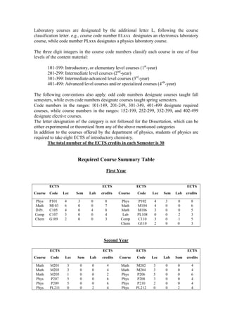 Laboratory courses are designated by the additional letter L, following the course
classification letter. e.g., course code number ELxxx designates an electronics laboratory
course, while code number PLxxx designates a physics laboratory course.
The three digit integers in the course code numbers classify each course in one of four
levels of the content material:
101-199: Introductory, or elementary level courses (1st
-year)
201-299: Intermediate level courses (2nd
-year)
301-399: Intermediate-advanced level courses (3rd
-year)
401-499: Advanced level courses and/or specialized courses (4rth
-year)
The following conventions also apply: odd code numbers designate courses taught fall
semesters, while even code numbers designate courses taught spring semesters.
Code numbers in the ranges: 101-149, 201-249, 301-349, 401-499 designate required
courses, while course numbers in the ranges: 152-199, 252-299, 352-399, and 402-499
designate elective courses.
The letter designation of the category is not followed for the Dissertation, which can be
either experimental or theoretical from any of the above mentioned categories
In addition to the courses offered by the department of physics, students of physics are
required to take eight ECTS of introductory chemistry.
The total number of the ECTS credits in each Semester is 30
Required Course Summary Table
First Year
ECTS ECTS ECTS ECTS
Course Code Lec Sem Lab credits Course Code Lec Sem Lab credits
Phys P101 4 3 0 8 Phys P102 4 3 0 8
Math M103 6 0 0 7 Math M104 4 0 0 6
D.Pr. C105 4 0 4 8 Math M106 3 0 0 5
Comp C107 3 0 0 4 Lab PL108 0 0 2 3
Chem G109 2 0 0 3 Comp C110 3 0 1 5
Chem G110 2 0 0 3
Second Year
ECTS ECTS ECTS ECTS
Course Code Lec Sem Lab credits Course Code Lec Lab Sem credits
Math M201 3 0 0 4 Math M202 3 0 0 4
Math M203 3 0 0 4 Math M204 3 0 0 4
Math M205 1 0 0 2 Phys P206 5 0 0 6
Phys P207 5 0 0 6 Phys P208 3 0 0 4
Phys P209 5 0 0 6 Phys P210 2 0 0 4
Phys PL211 0 0 2 4 Phys PL212 0 0 2 4
 